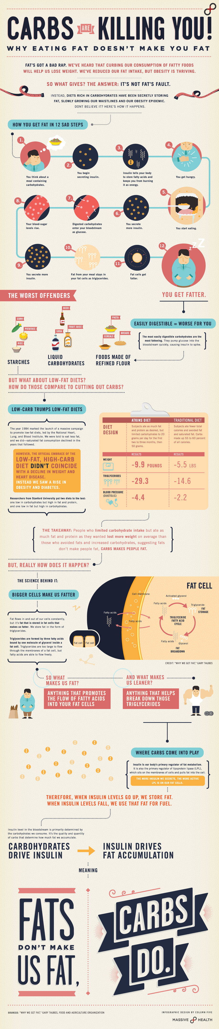 Infographic: Carbs Are Killing You: Eating Fat Doesn’t Make You Fat